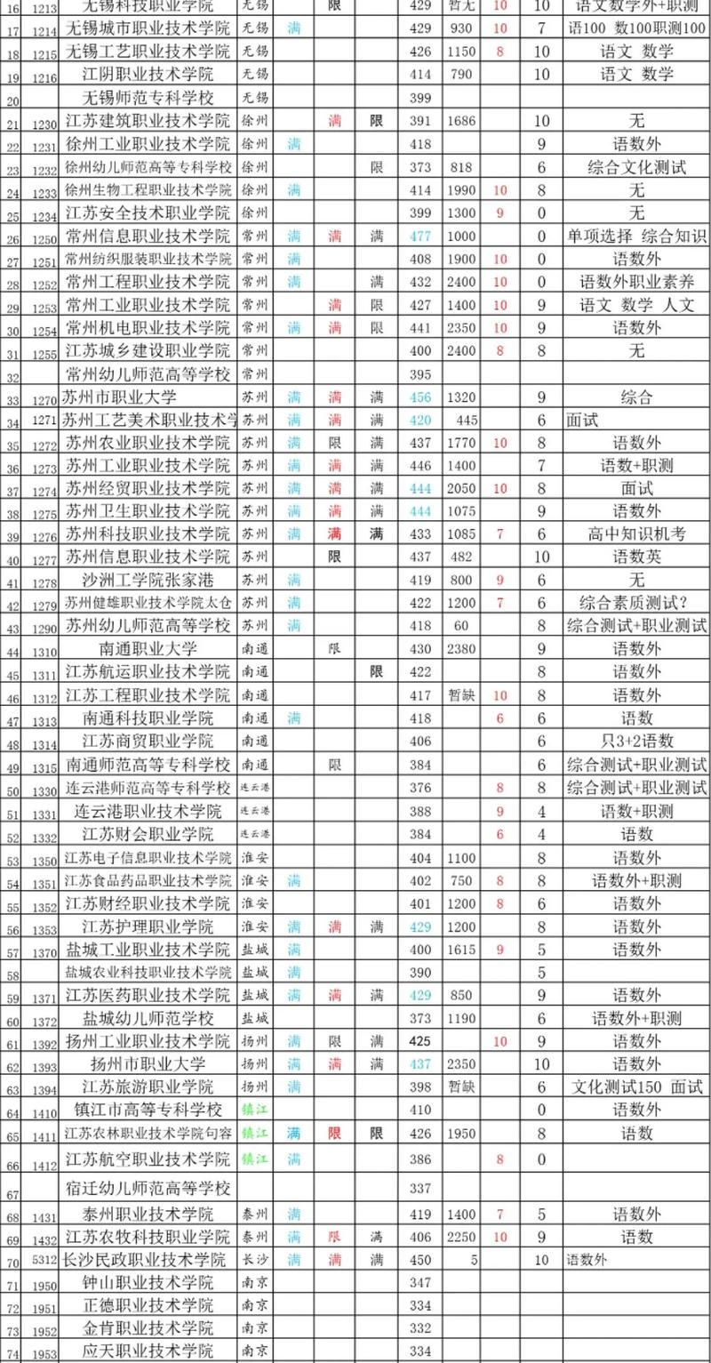 江苏农牧科技职业学院在河北各专业招生人数、录取分数线2026（附：招生计划表）  第1张