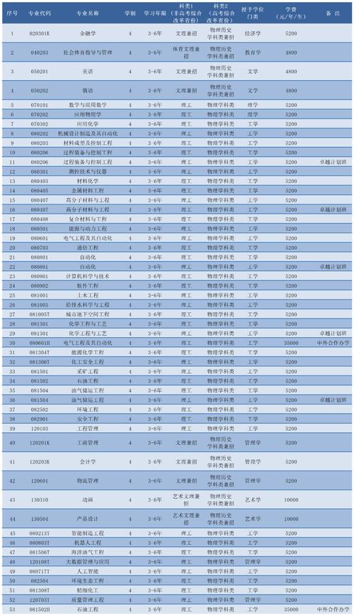 辽宁石油化工大学2025本科招生简章：计划招生人数、专业目录及学费  第1张