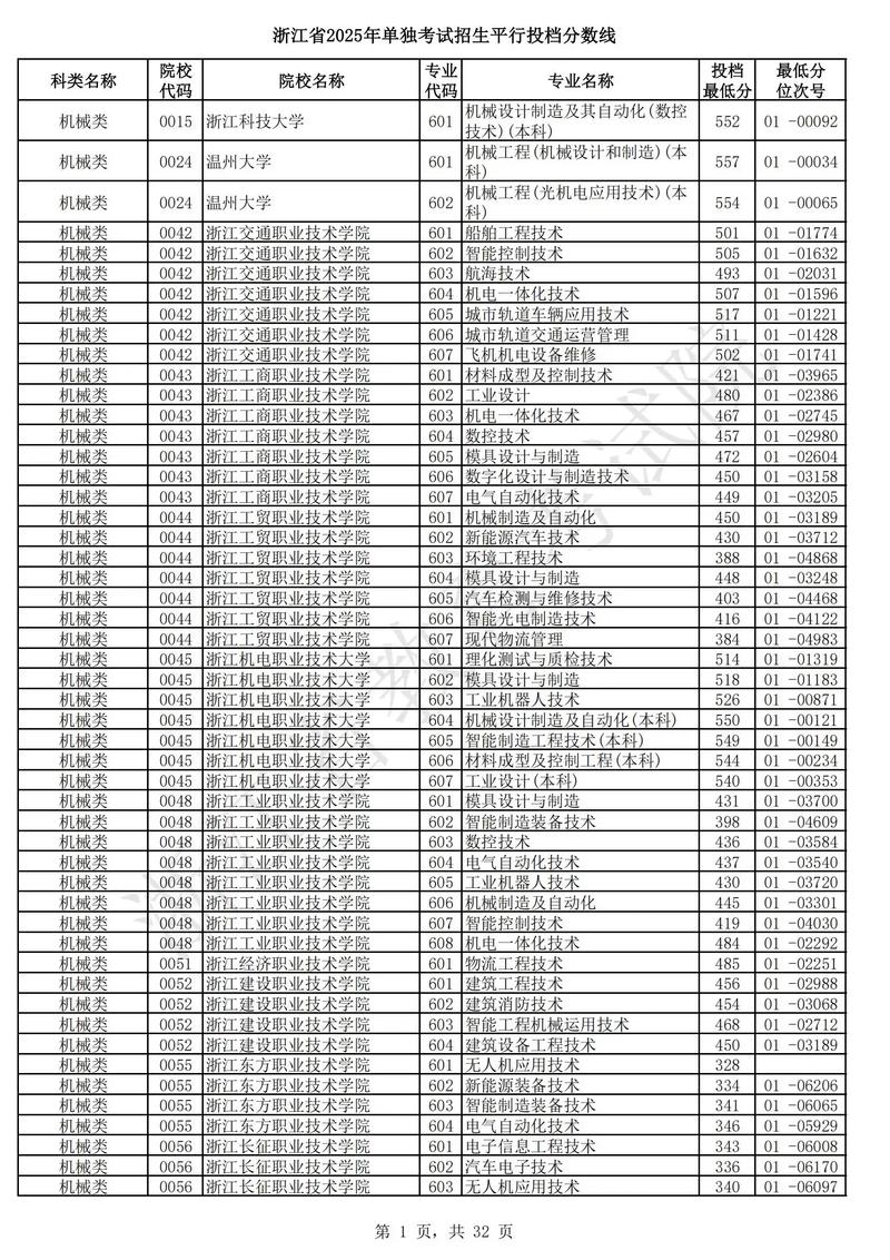 2025年赣南卫生健康职业学院在浙江录取分数线是多少（2025~2023近三年分数位次）  第1张