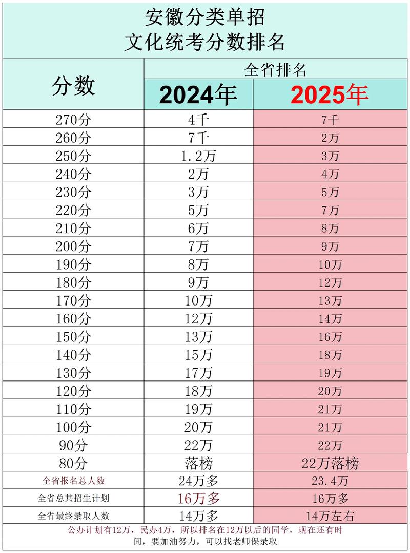 白城职业技术学院在安徽录取分数线2025年是多少（2025~2023近三年分数位次）  第1张