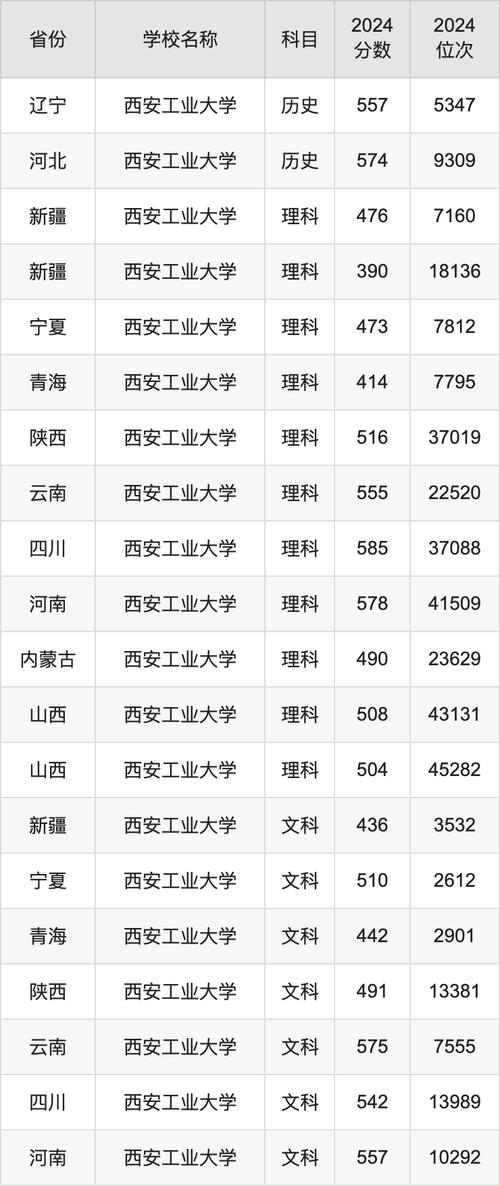 2026黑龙江考多少分能上西安工业大学（附2022-2025录取分数线）  第1张