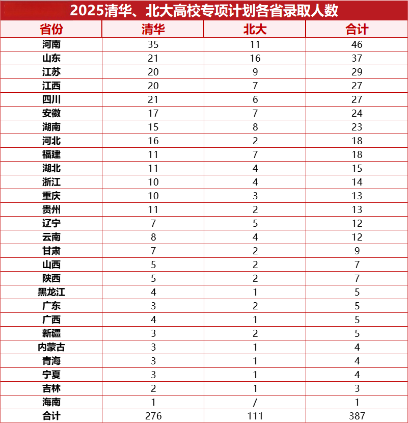 高校专项计划的大学降分表：2026最多能降多少分？  第2张