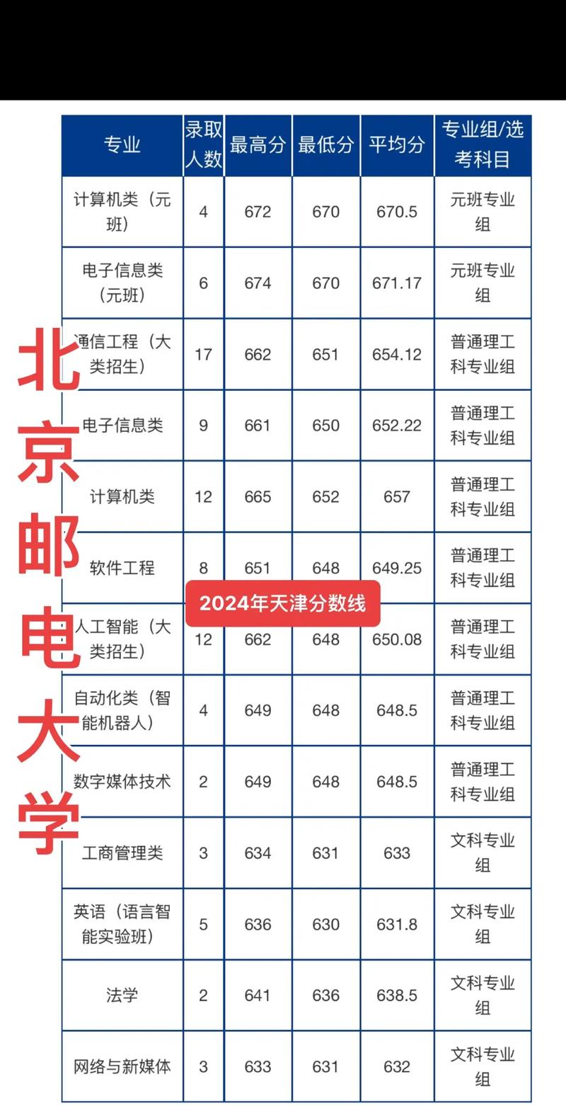 北京邮电大学在吉林录取分数线、位次、招生人数（2021-2023招生计划）  第1张