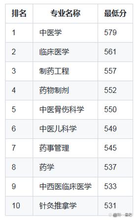 长春中医药大学2025年在福建录取分数线是多少（2025~2023近三年分数位次）  第1张