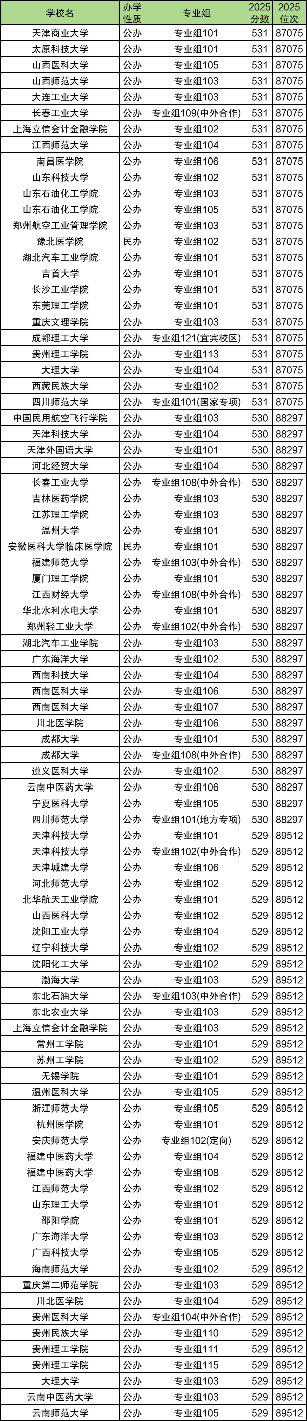 530分大学推荐：2026年能上什么好的大学？含文理科  第3张