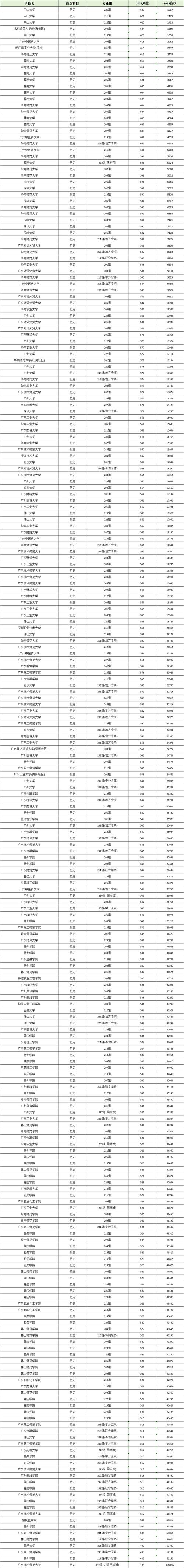 东北师范大学在广东录取分数线2025年是多少（2025~2023近三年分数位次）  第1张