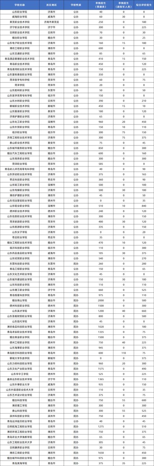 山东药品食品职业学院在河北各专业2026招生人数、录取分数线（附：招生计划表）  第1张