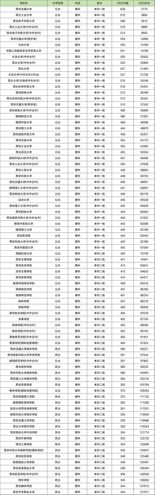 2026江西考生多少分能上西安交通大学（附2022-2025录取分数线）  第1张