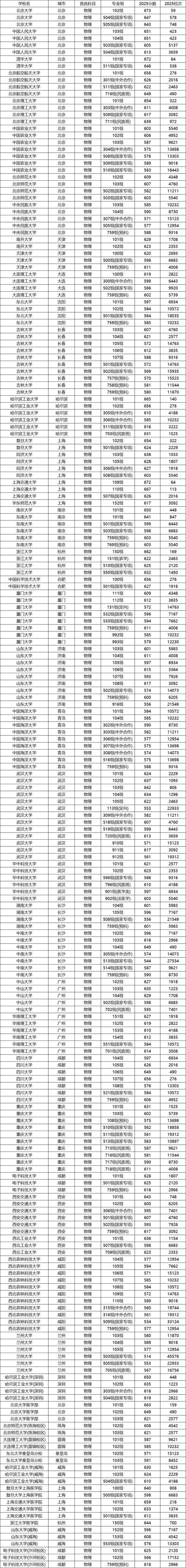 2025年北华大学在广西录取分数线是多少（2025~2023近三年分数位次）  第1张