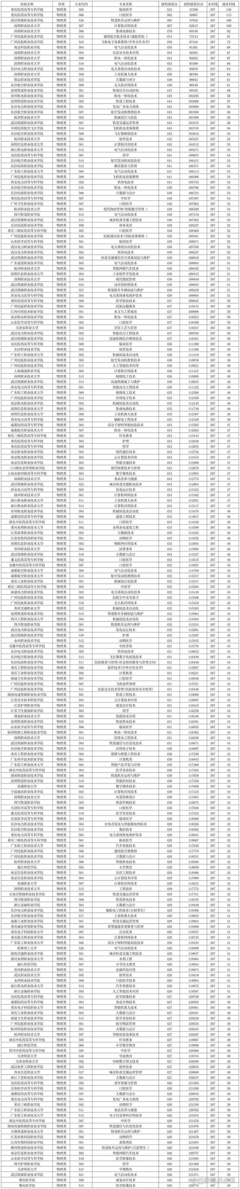 2025年长春师范高等专科学校在贵州录取分数线是多少（2025~2023近三年分数位次）  第1张