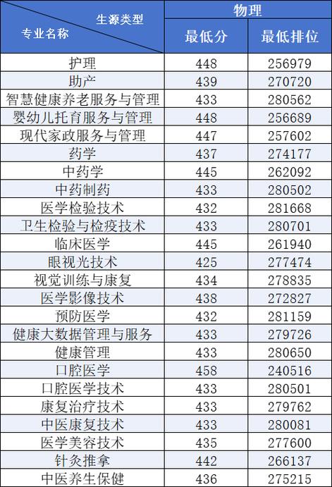 广州卫生职业技术学院各专业2026在河北招生人数、录取分数线（附：招生计划表）  第1张