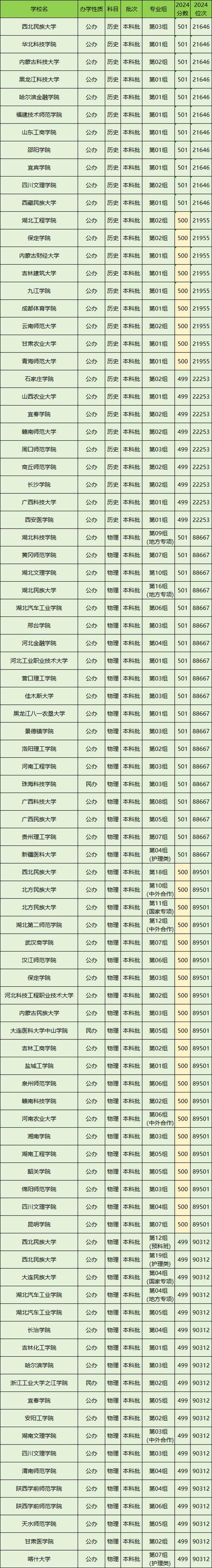 通化师范学院2025年在湖北录取分数线是多少（2025~2023近三年分数位次）  第1张