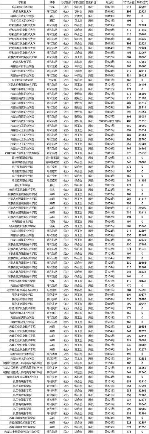 2026内蒙古考生多少分能上宝鸡职业技术学院「附2022-2025录取分数线」  第1张