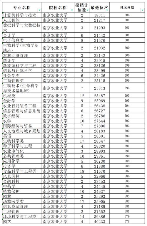 南京农业大学在河南各专业2026招生人数、录取分数线（附：招生计划表）  第1张