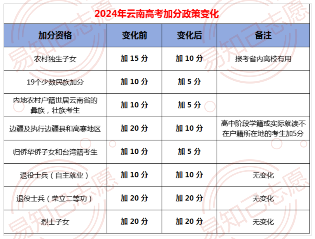 2026年云南高考加分政策：少数民族加多少分？  第3张