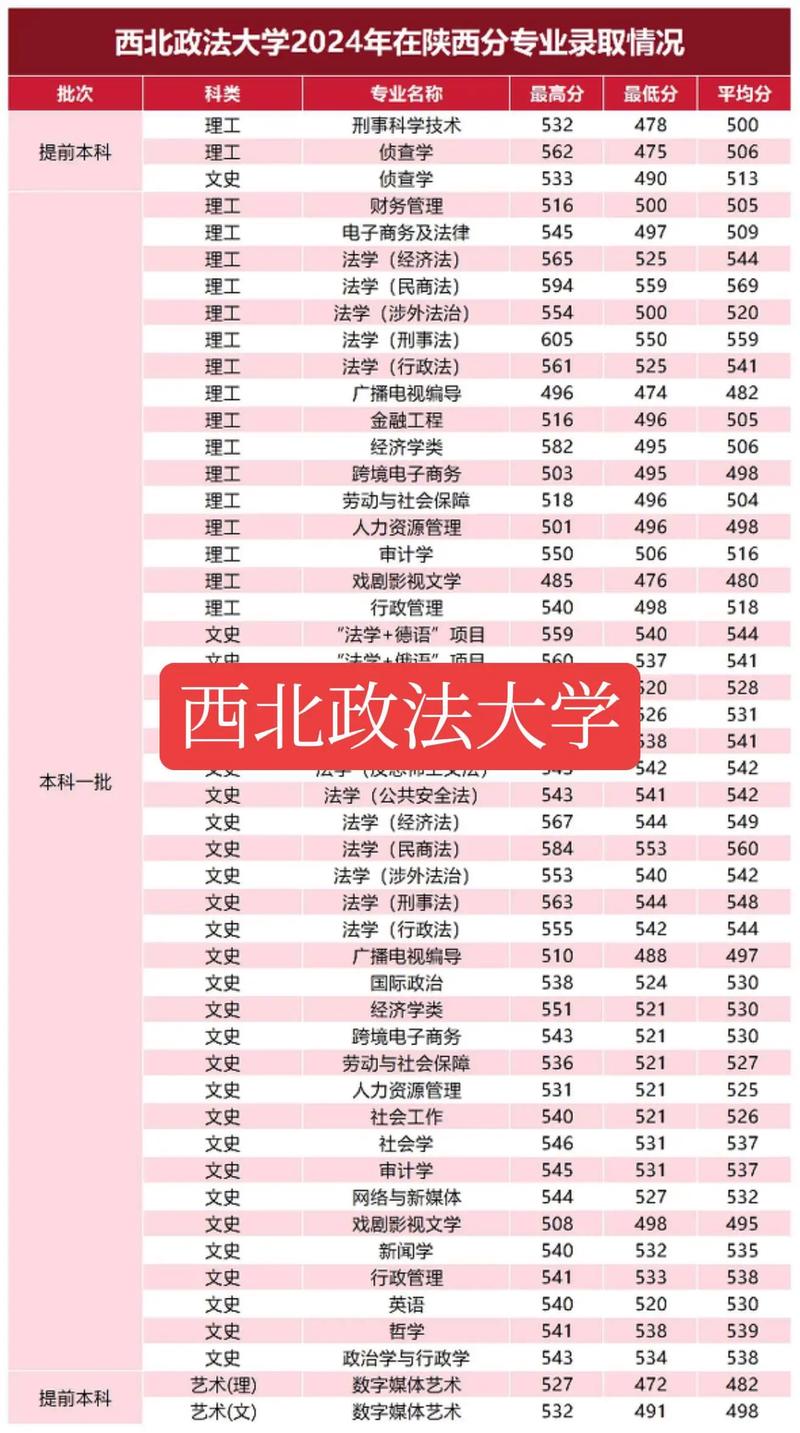 青海考多少分能上西北政法大学2026（附2022-2025录取分数线）  第1张
