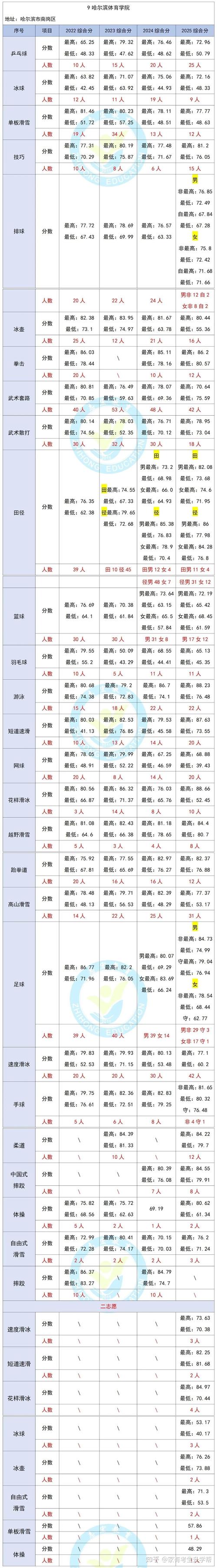吉林体育学院2025年在江苏录取分数线是多少（2025~2023近三年分数位次）  第1张