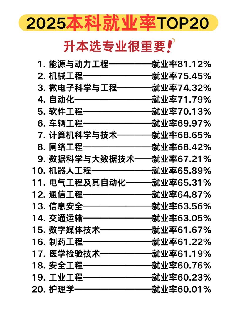 2025全国专业热度榜单出炉！就业导向成主流！  第1张