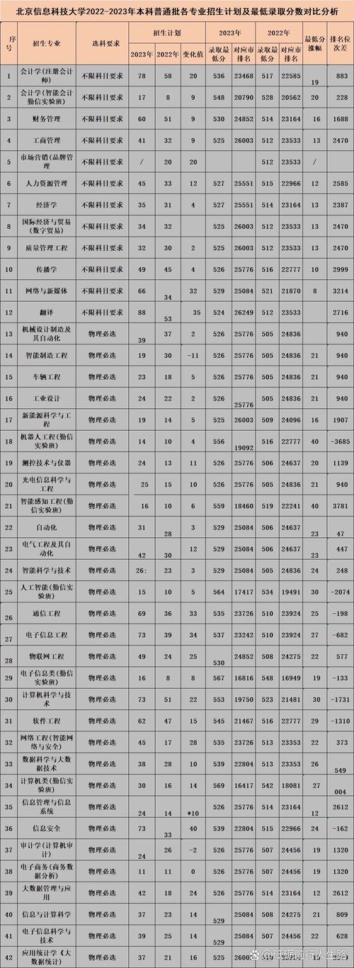 2026北京信息科技大学各专业在河南招生人数、录取分数线（附：招生计划表）  第1张