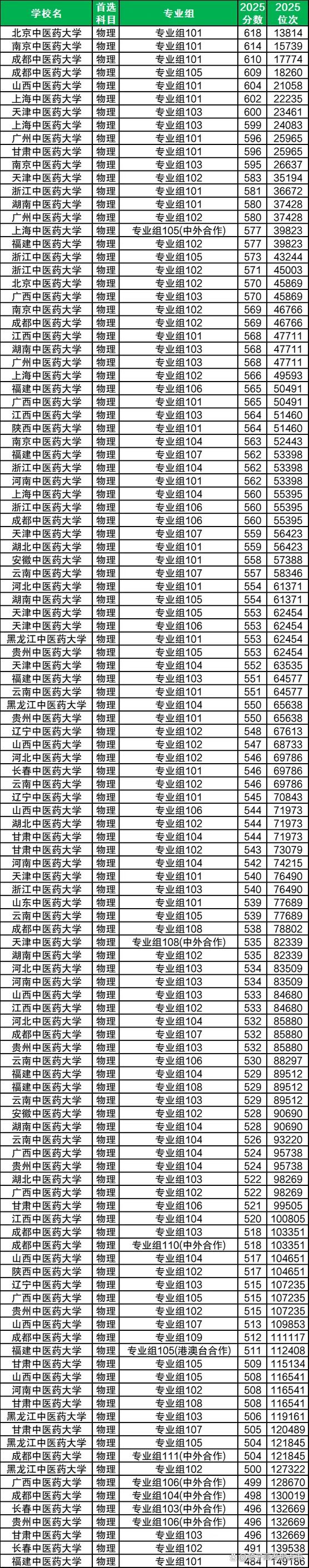 湖北中医药大学在河南2026各专业招生人数、录取分数线（附：招生计划表）  第1张