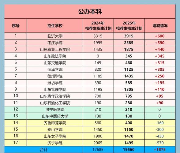 2025山东财经大学燕山学院本科招生简章:计划招生人数、专业目录及学费 第1张 2025山东财经大学燕山学院本科招生简章:计划招生人数、专业目录及学费 第1张