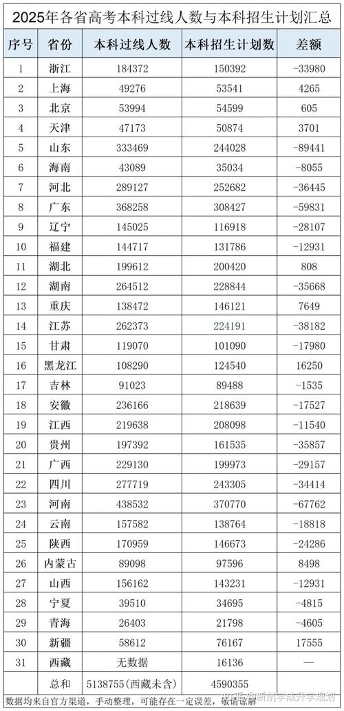 最容易上本科的省份是哪个?2025各省本科录取率排名一览表 第1张 最容易上本科的省份是哪个?2025各省本科录取率排名一览表 第1张