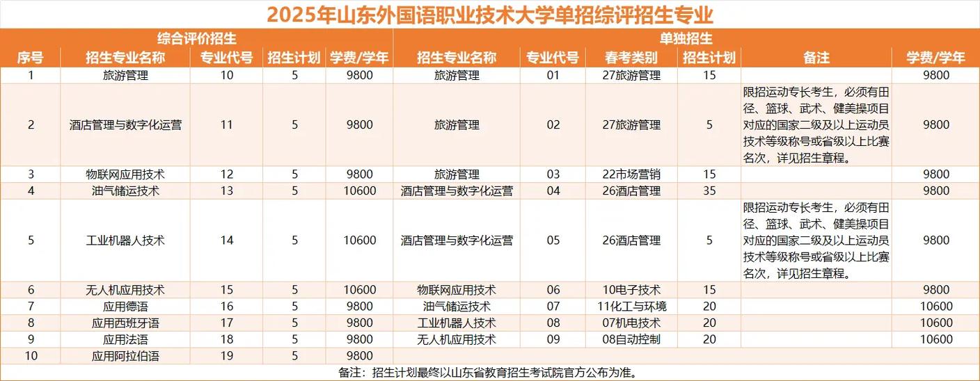 2025山东外国语职业技术大学本科招生简章:专业目录、计划招生人数及学费 第1张 2025山东外国语职业技术大学本科招生简章:专业目录、计划招生人数及学费 第1张
