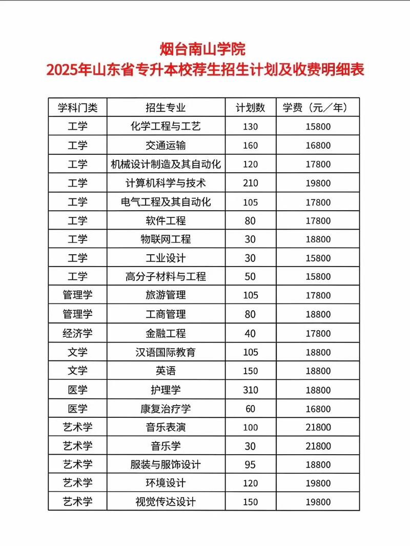 烟台南山学院2025本科招生简章：计划招生人数、专业目录及学费  第1张