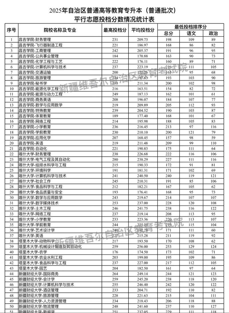 吉林医药学院在新疆录取分数线2025年是多少（2025~2023近三年分数位次）  第1张