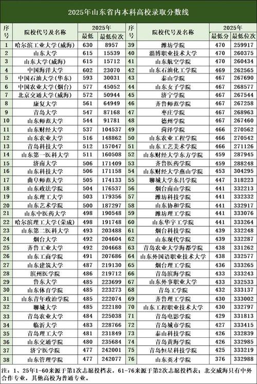 山东大学威海分校2025录取分数线:2026年多少分能上 第1张 山东大学威海分校2025录取分数线:2026年多少分能上 第1张