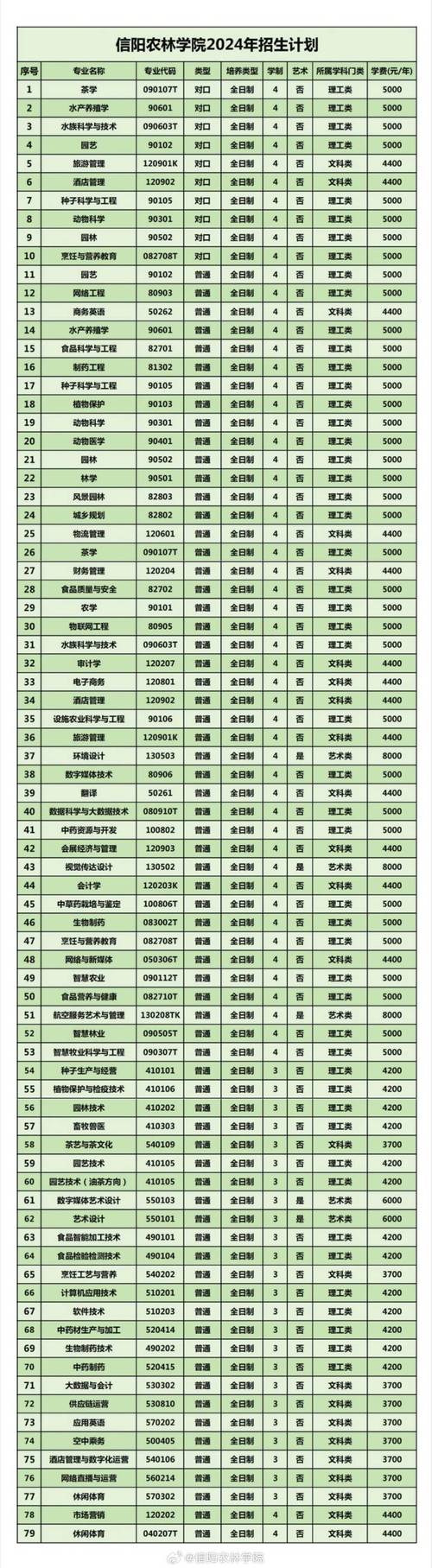 信阳农林学院各专业2026在河南招生人数、录取分数线（附：招生计划表）  第1张