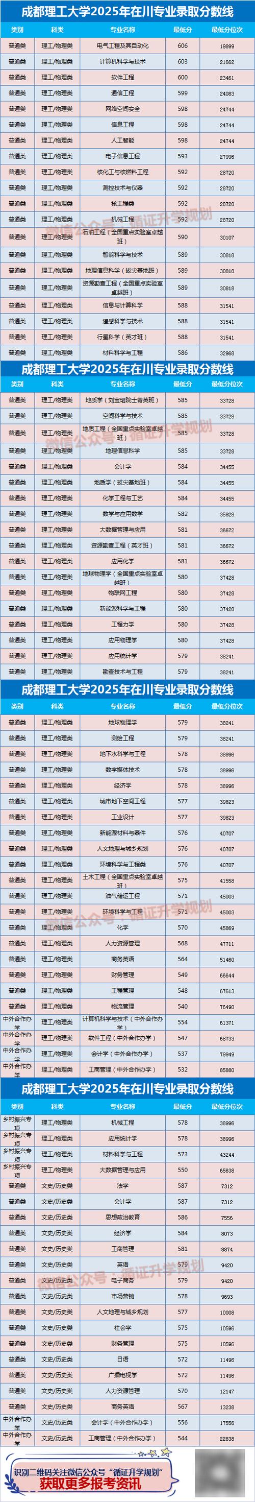 成都理工大学工程技术学院2026各专业在河南招生人数、录取分数线(附:招生计划表) 第1张 成都理工大学工程技术学院2026各专业在河南招生人数、录取分数线(附:招生计划表) 第1张