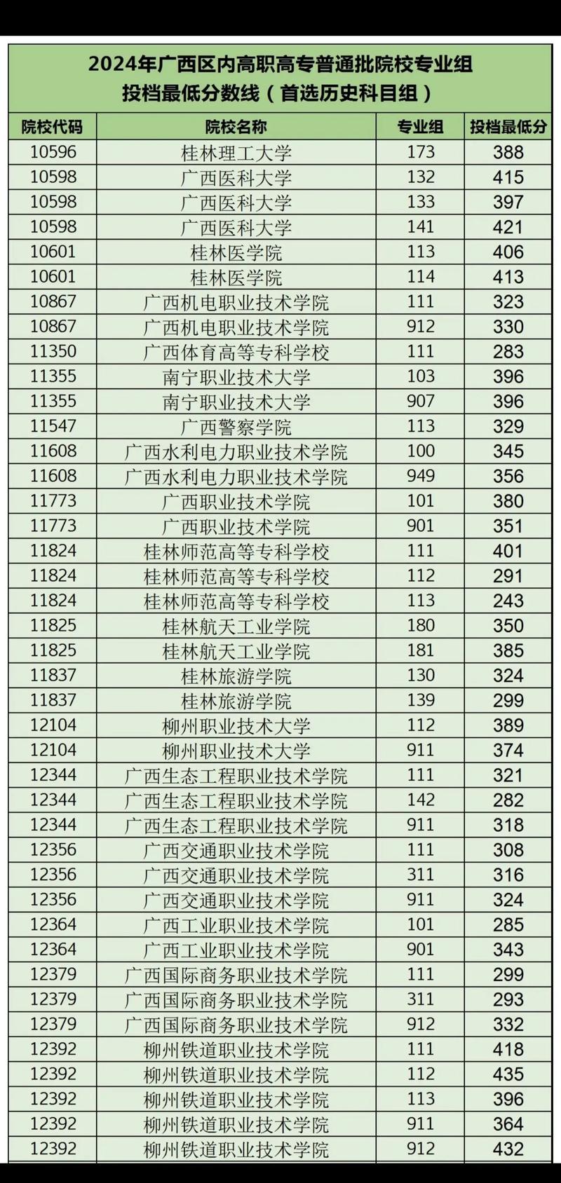 兴安职业技术大学专科分数线「2025各省招生录取分是多少」 第1张 兴安职业技术大学专科分数线「2025各省招生录取分是多少」 第1张