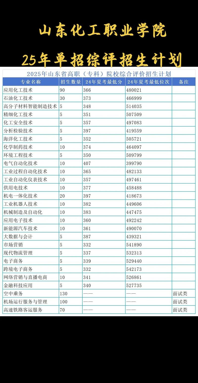 山东化工职业学院2025专科招生简章:专业目录、计划招生人数及学费 第1张 山东化工职业学院2025专科招生简章:专业目录、计划招生人数及学费 第1张