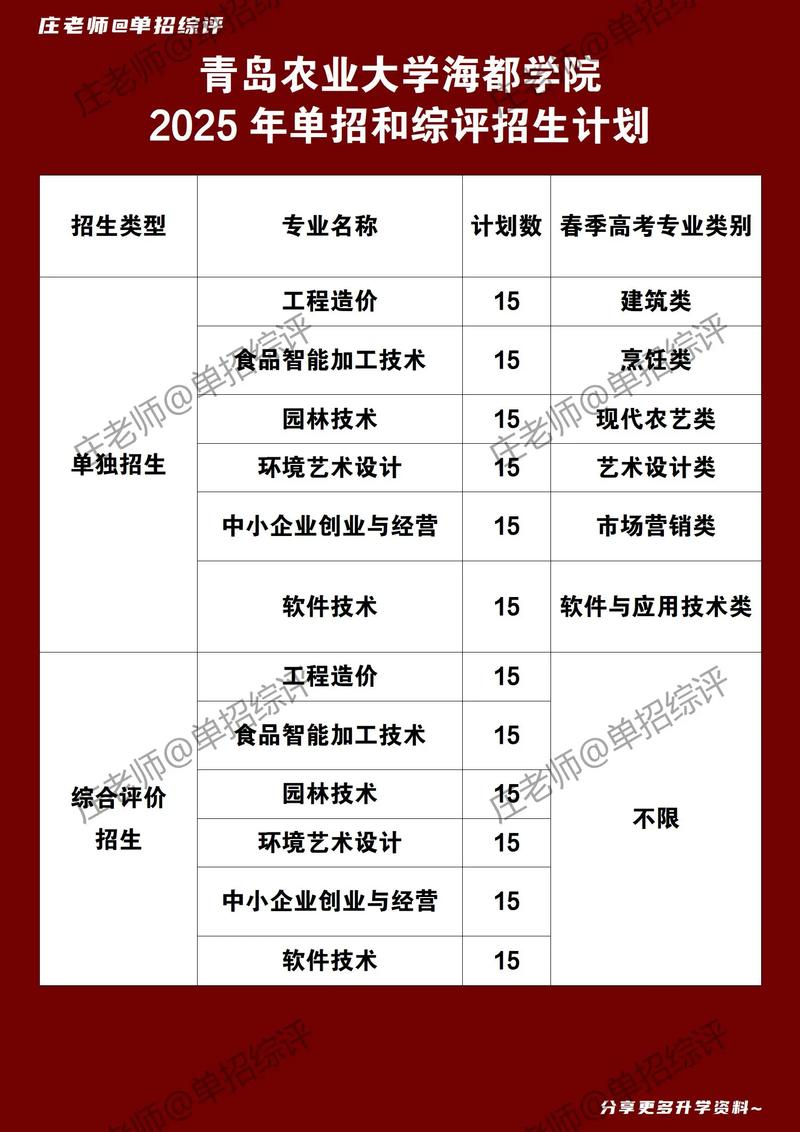 青岛农业大学海都学院各专业在河南招生人数、录取分数线2026(附:招生计划表) 第1张 青岛农业大学海都学院各专业在河南招生人数、录取分数线2026(附:招生计划表) 第1张