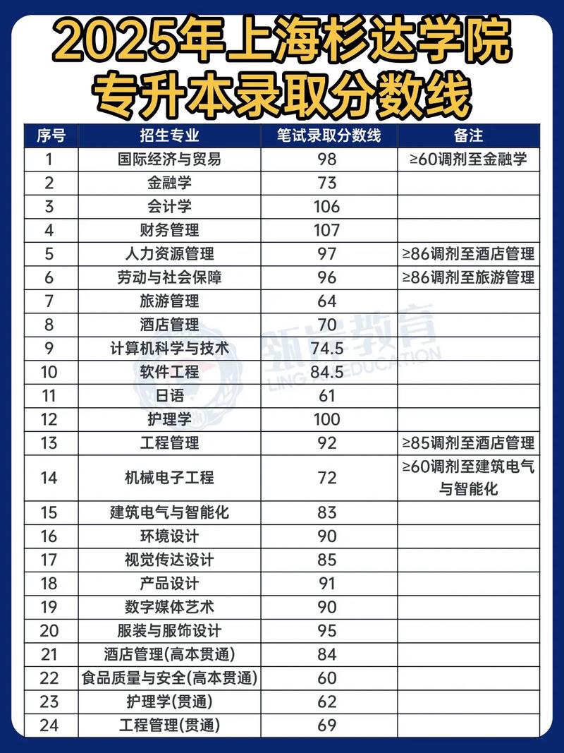 2026广西考生多少分能上上海杉达学院(附2022-2025录取分数线) 第1张 2026广西考生多少分能上上海杉达学院(附2022-2025录取分数线) 第1张