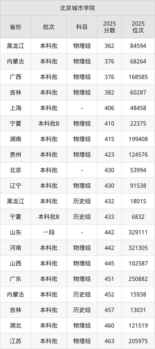 北京城市学院在重庆录取分数线、位次、招生人数(2023-2025招生计划) 第1张 北京城市学院在重庆录取分数线、位次、招生人数(2023-2025招生计划) 第1张