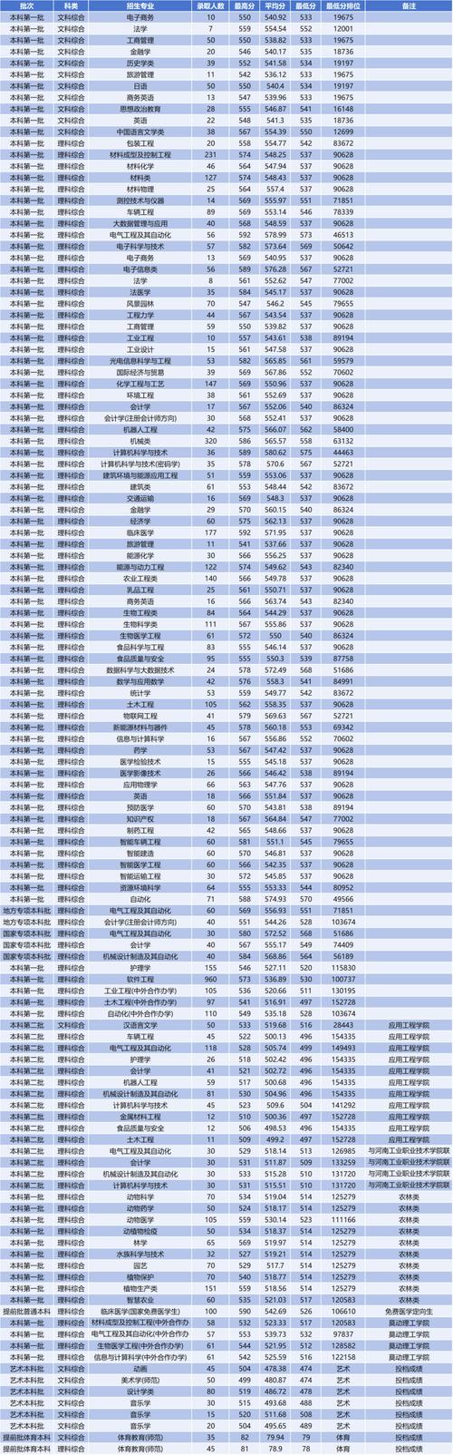 广西城市职业大学在河南2026各专业招生人数、录取分数线（附：招生计划表）  第1张