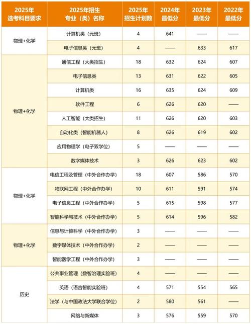 北京邮电大学世纪学院在四川录取位次、分数线、招生人数「2023-2025招生计划」 第1张 北京邮电大学世纪学院在四川录取位次、分数线、招生人数「2023-2025招生计划」 第1张