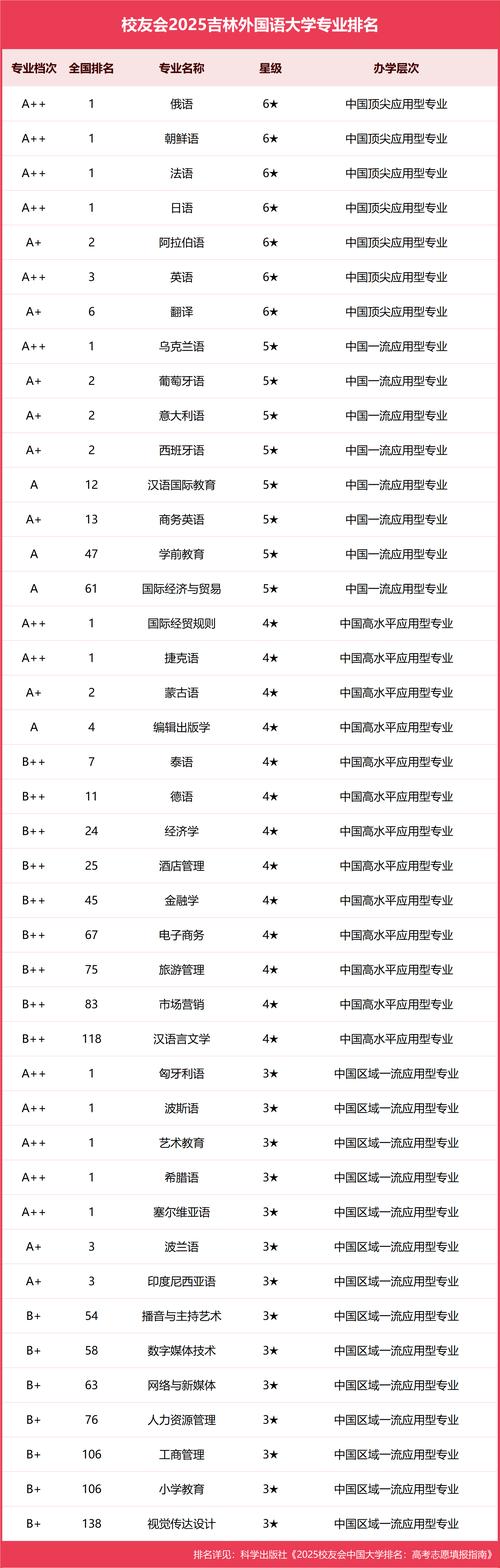 吉林外国语大学汉语国际教育专业好不好?排名怎么样 第1张 吉林外国语大学汉语国际教育专业好不好?排名怎么样 第1张