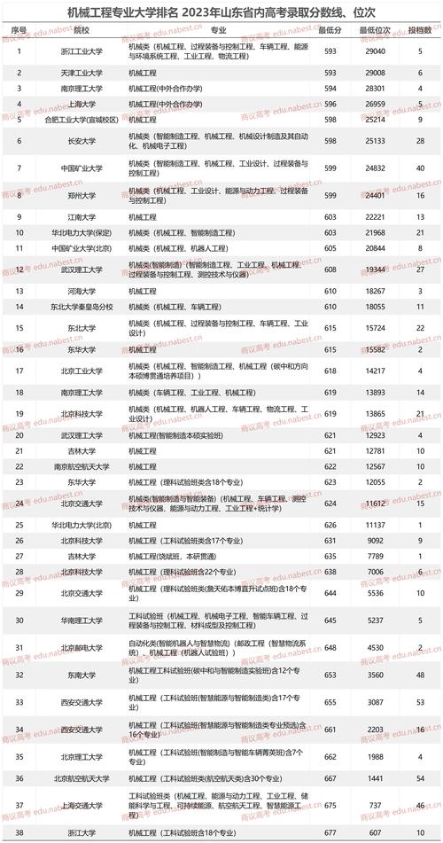 山东建筑大学智能制造工程专业好不好?排名怎么样 第1张 山东建筑大学智能制造工程专业好不好?排名怎么样 第1张