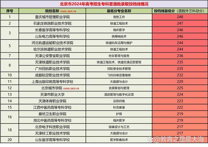 北京科技职业学院在北京录取分数线、位次、招生人数（2023-2025招生计划）  第1张