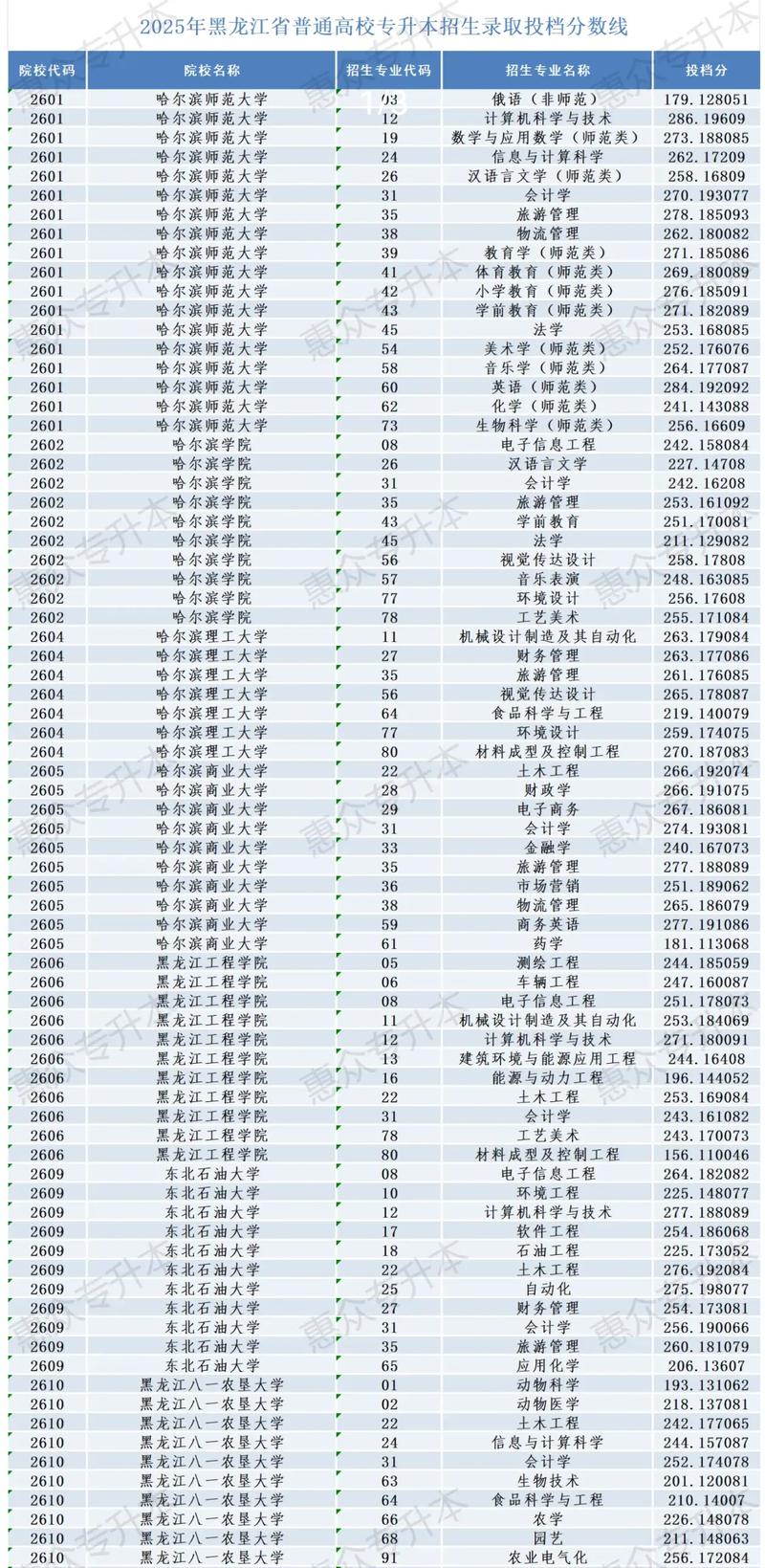 2026西北工业大学在黑龙江各专业招生人数、录取分数线（附：招生计划表）  第1张