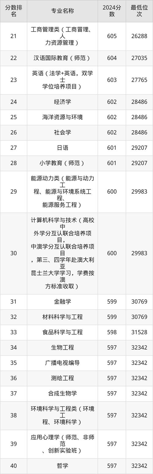 2025年南京师范大学在广东录取分数线是多少(2025~2023近三年分数位次) 第1张 2025年南京师范大学在广东录取分数线是多少(2025~2023近三年分数位次) 第1张