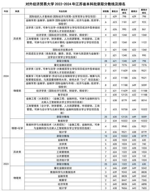 2026河南考多少分能上上海对外经贸大学「附2022-2025录取分数线」  第1张