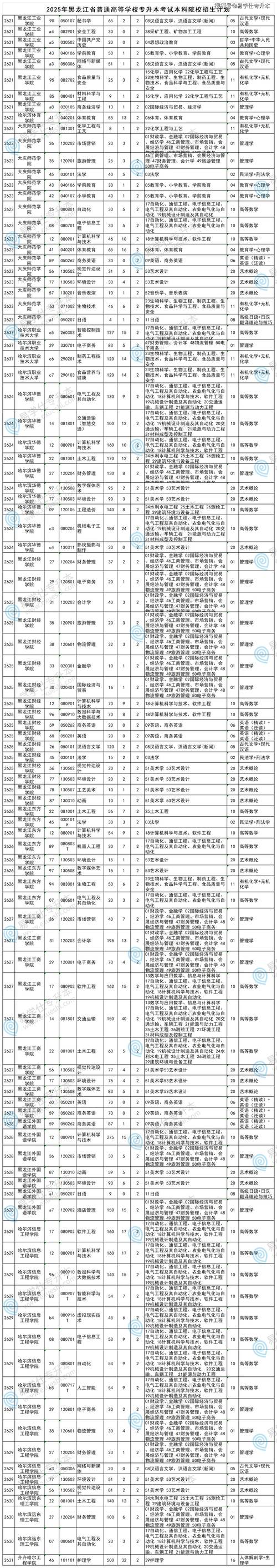 2026中国农业大学各专业在黑龙江招生人数、录取分数线(附:招生计划表) 第1张 2026中国农业大学各专业在黑龙江招生人数、录取分数线(附:招生计划表) 第1张