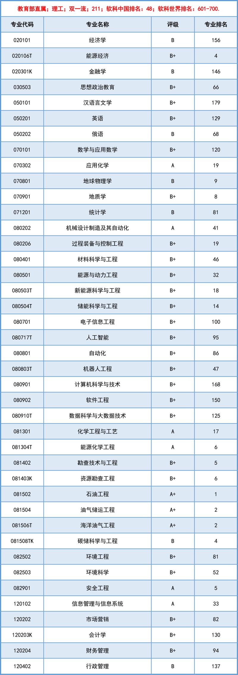 2026中国石油大学(华东)各专业在黑龙江招生人数、录取分数线（附：招生计划表）  第1张
