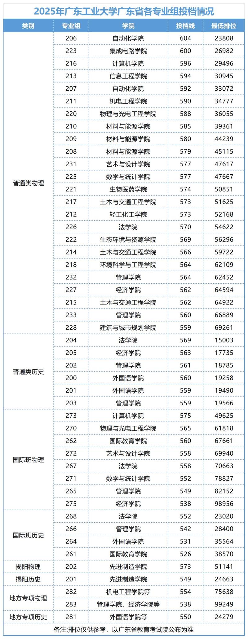 广东工业大学在黑龙江2026各专业招生人数、录取分数线(附:招生计划表) 第1张 广东工业大学在黑龙江2026各专业招生人数、录取分数线(附:招生计划表) 第1张