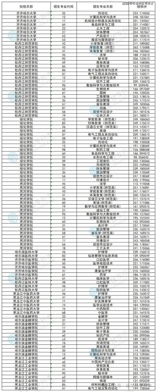 西安邮电大学2026各专业在黑龙江招生人数、录取分数线(附:招生计划表) 第1张 西安邮电大学2026各专业在黑龙江招生人数、录取分数线(附:招生计划表) 第1张
