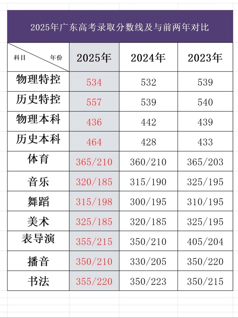 南通科技职业学院2025年在广东录取分数线是多少（2025~2023近三年分数位次）  第1张